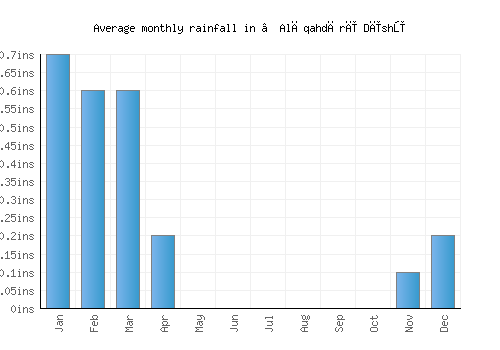 ‘Alāqahdārī Dīshū monthly rainfall chart (inches)