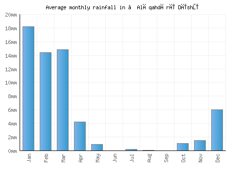 ‘Alāqahdārī Dīshū monthly rainfall chart (mm)