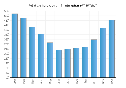 ‘Alāqahdārī Dīshū relative humidity averages