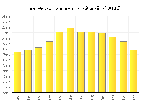 ‘Alāqahdārī Dīshū average daily sunshine chart