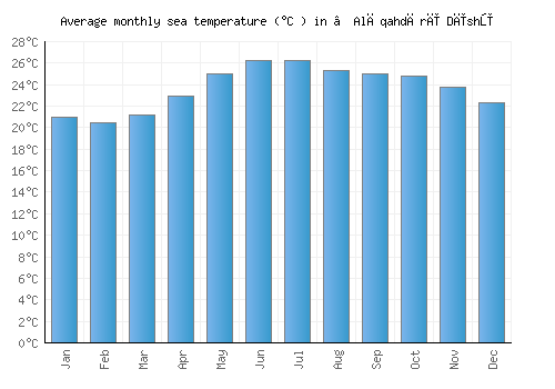 ‘Alāqahdārī Dīshū average sea temperature chart (Celsius)
