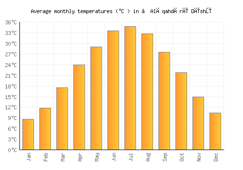 ‘Alāqahdārī Dīshū average temperature chart (Celsius)