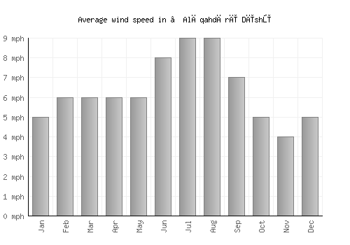‘Alāqahdārī Dīshū average winspeed by month (mph)