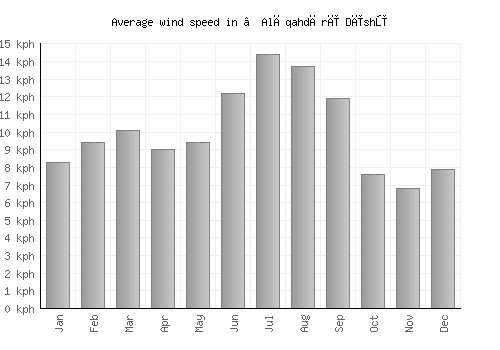 ‘Alāqahdārī Dīshū average winspeed by month (km/h)