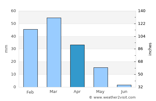 ‘Alāqahdārī Gēlān average rain in April