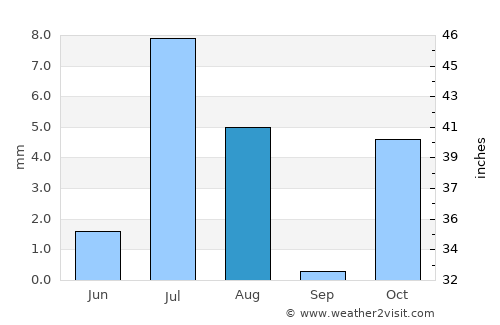 ‘Alāqahdārī Gēlān average rain in August