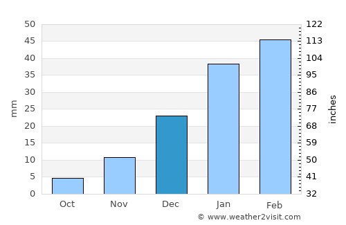 ‘Alāqahdārī Gēlān average rain in December