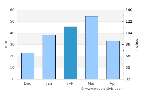 ‘Alāqahdārī Gēlān average rain in February
