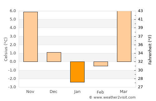 ‘Alāqahdārī Gēlān average temperature in January