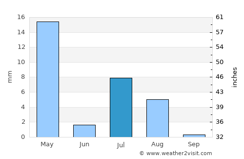 ‘Alāqahdārī Gēlān average rain in July