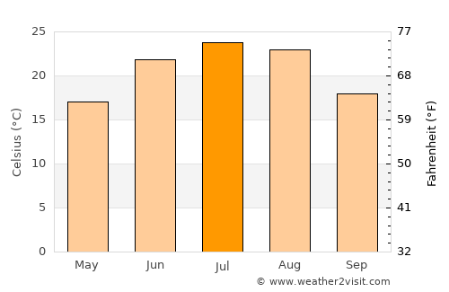 ‘Alāqahdārī Gēlān average temperature in July