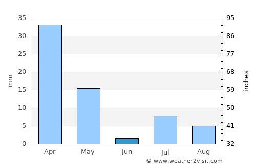 ‘Alāqahdārī Gēlān average rain in June