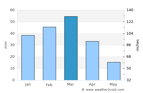 ‘Alāqahdārī Gēlān average rain in March