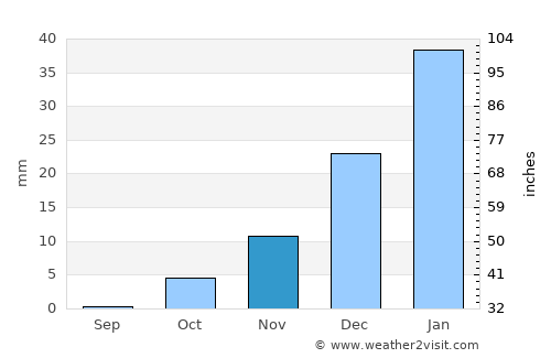 ‘Alāqahdārī Gēlān average rain in November