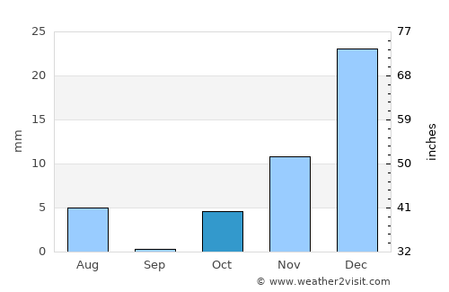 ‘Alāqahdārī Gēlān average rain in October
