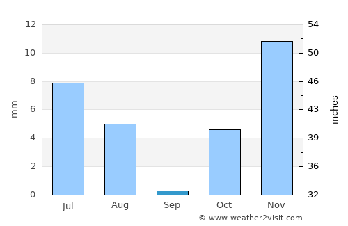 ‘Alāqahdārī Gēlān average rain in September
