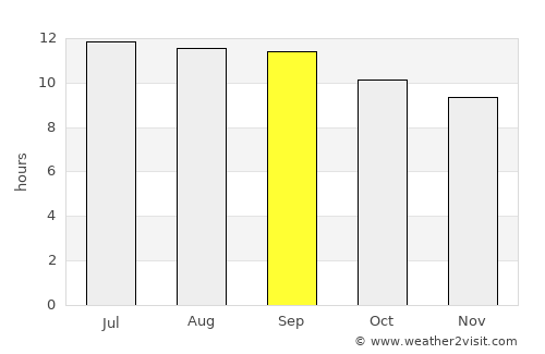 ‘Alāqahdārī Gēlān average rain in September