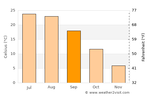 ‘Alāqahdārī Gēlān average temperature in September