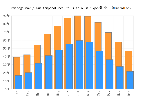 ‘Alāqahdārī Gēlān average minimum / maximum temperatures (Fahrenheit)