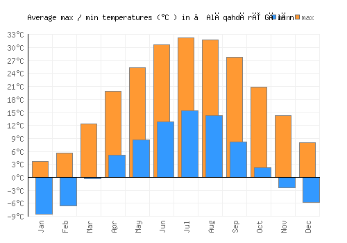 ‘Alāqahdārī Gēlān average minimum / maximum temperatures (Celsius)