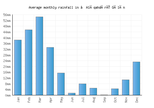‘Alāqahdārī Gēlān monthly rainfall chart (mm)