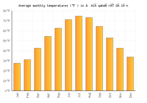 ‘Alāqahdārī Gēlān average temperature chart (Fahrenheit)