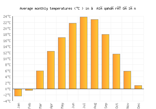 ‘Alāqahdārī Gēlān average temperature chart (Celsius)