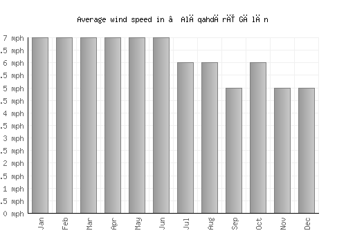 ‘Alāqahdārī Gēlān average winspeed by month (mph)