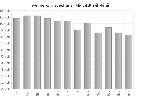 ‘Alāqahdārī Gēlān average winspeed by month (km/h)