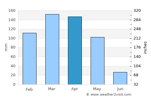‘Alāqahdārī Kirān wa Munjān average rain in April
