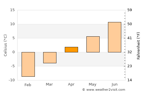 ‘Alāqahdārī Kirān wa Munjān average temperature in April
