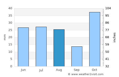 ‘Alāqahdārī Kirān wa Munjān average rain in August