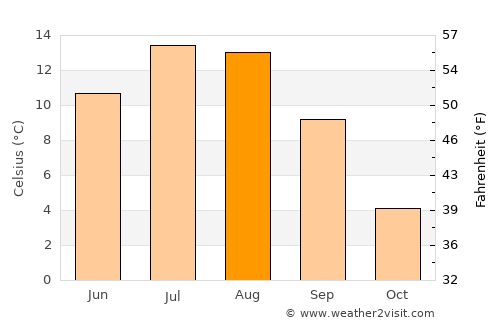 ‘Alāqahdārī Kirān wa Munjān average temperature in August