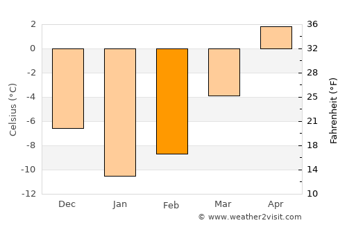 ‘Alāqahdārī Kirān wa Munjān average temperature in February