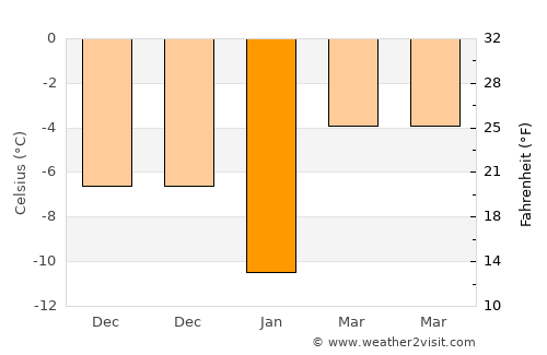 ‘Alāqahdārī Kirān wa Munjān average temperature in January