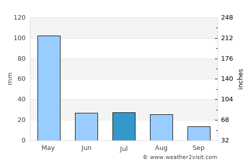 ‘Alāqahdārī Kirān wa Munjān average rain in July