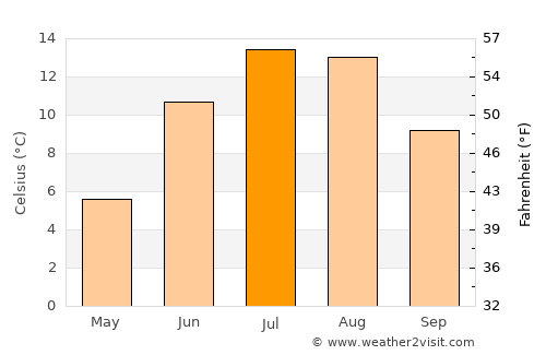 ‘Alāqahdārī Kirān wa Munjān average temperature in July
