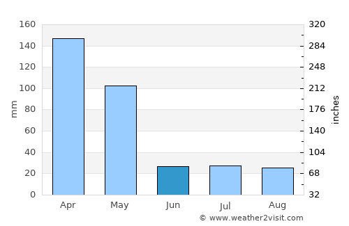 ‘Alāqahdārī Kirān wa Munjān average rain in June