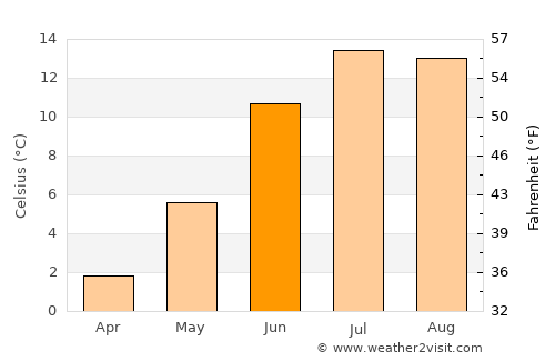 ‘Alāqahdārī Kirān wa Munjān average temperature in June