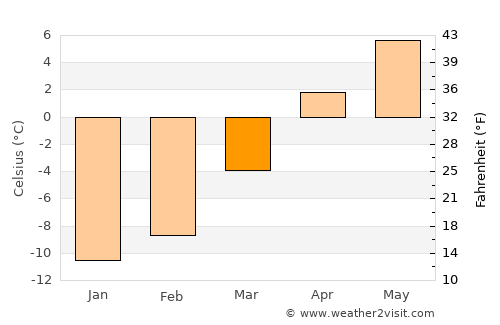 ‘Alāqahdārī Kirān wa Munjān average temperature in March