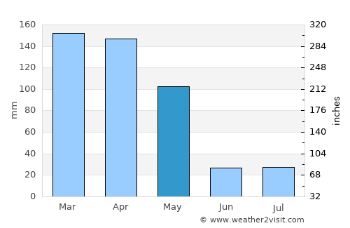 ‘Alāqahdārī Kirān wa Munjān average rain in May