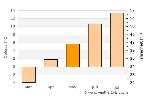 ‘Alāqahdārī Kirān wa Munjān average temperature in May