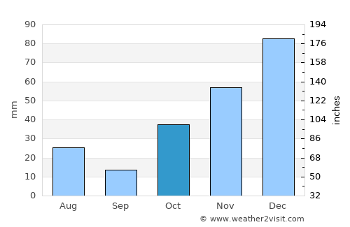 ‘Alāqahdārī Kirān wa Munjān average rain in October