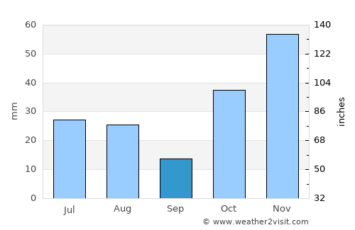 ‘Alāqahdārī Kirān wa Munjān average rain in September