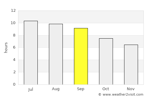 ‘Alāqahdārī Kirān wa Munjān average rain in September