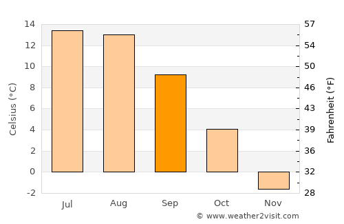 ‘Alāqahdārī Kirān wa Munjān average temperature in September