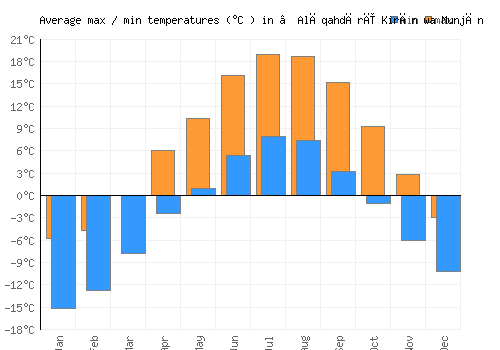 ‘Alāqahdārī Kirān wa Munjān average minimum / maximum temperatures (Celsius)