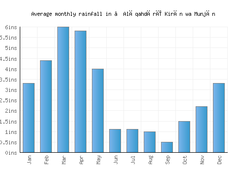 ‘Alāqahdārī Kirān wa Munjān monthly rainfall chart (inches)