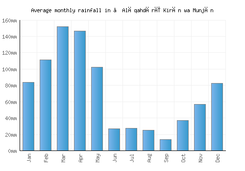 ‘Alāqahdārī Kirān wa Munjān monthly rainfall chart (mm)