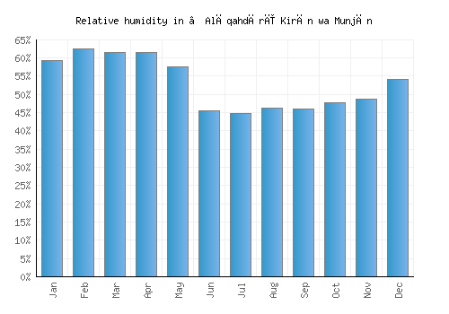 ‘Alāqahdārī Kirān wa Munjān relative humidity averages